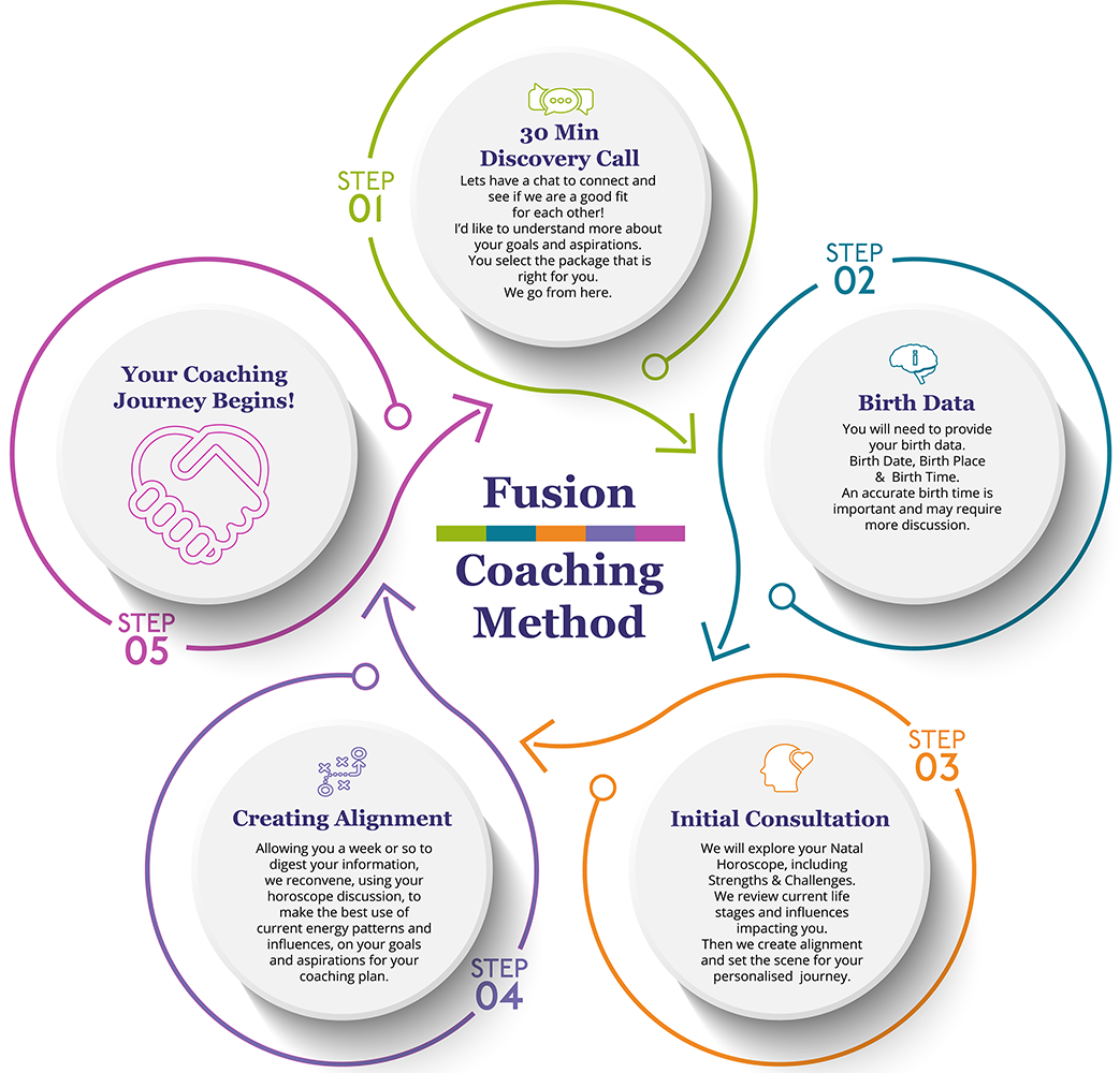Coaching Process