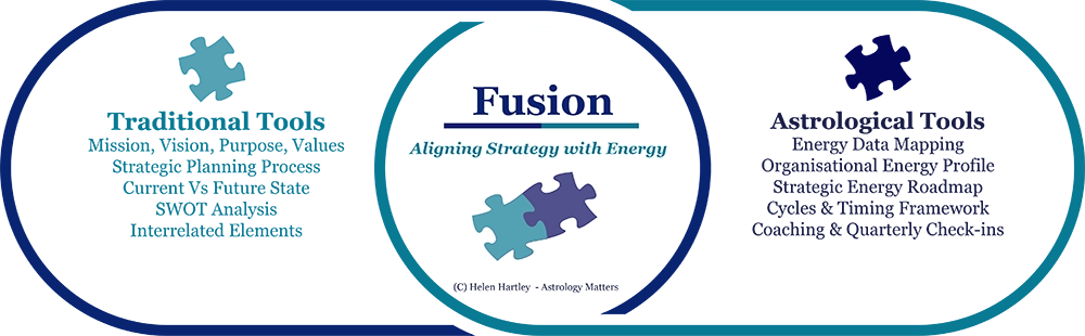 Fusion of Disciplines Model