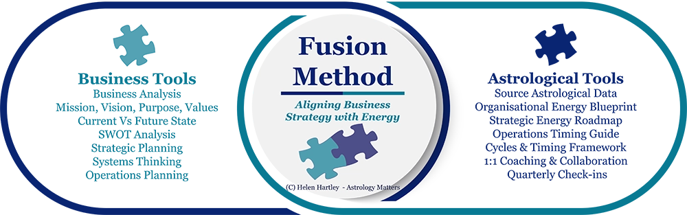 Fusion of Disciplines Model